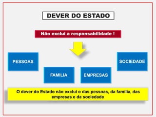 DEVER DO ESTADO
O dever do Estado não exclui o das pessoas, da família, das
empresas e da sociedade
PESSOAS
FAMILIA EMPRESAS
SOCIEDADE
Não exclui a responsabilidade !
 