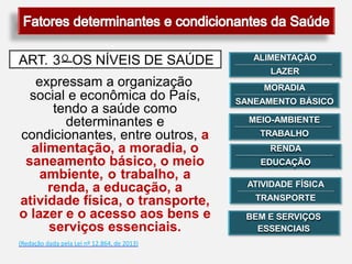 ART. 3O OS NÍVEIS DE SAÚDE
expressam a organização
social e econômica do País,
tendo a saúde como
determinantes e
condicionantes, entre outros, a
alimentação, a moradia, o
saneamento básico, o meio
ambiente, o trabalho, a
renda, a educação, a
atividade física, o transporte,
o lazer e o acesso aos bens e
serviços essenciais.
(Redação dada pela Lei nº 12.864, de 2013)
ATIVIDADE FÍSICA
------------------------------------------------------------------------------------------------------
TRANSPORTE
BEM E SERVIÇOS
ESSENCIAIS
ALIMENTAÇÃO
------------------------------------------------------------------------------------------------------
LAZER
MORADIA
------------------------------------------------------------------------------------------------------
SANEAMENTO BÁSICO
MEIO-AMBIENTE
------------------------------------------------------------------------------------------------------
TRABALHO
RENDA
------------------------------------------------------------------------------------------------------
EDUCAÇÃO
 