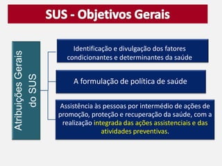 Atribuições
Gerais
do
SUS
A formulação de política de saúde
Assistência às pessoas por intermédio de ações de
promoção, proteção e recuperação da saúde, com a
realização integrada das ações assistenciais e das
atividades preventivas.
Identificação e divulgação dos fatores
condicionantes e determinantes da saúde
 