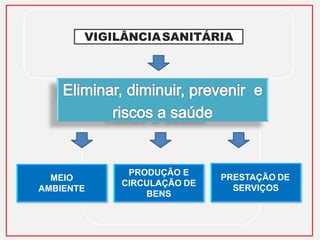 VIGILÂNCIASANITÁRIA
MEIO
AMBIENTE
PRODUÇÃO E
CIRCULAÇÃO DE
BENS
PRESTAÇÃO DE
SERVIÇOS
 