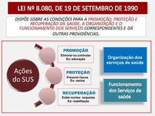 DISPÕE SOBRE AS CONDIÇÕES PARA A PROMOÇÃO, PROTEÇÃO E
RECUPERAÇÃO DA SAÚDE, A ORGANIZAÇÃO E O
FUNCIONAMENTO DOS SERVIÇOS CORRESPONDENTES E DÁ
OUTRAS PROVIDÊNCIAS.
Ações
do SUS
PROMOÇÃO
Eliminar ou controlar
Ex: educação
PROTEÇÃO
Prevenir riscos
Ex: vacina
RECUPERAÇÃO
Evitar mortes sequelas
Ex: reabilitação
Organização dos
serviços de saúde
 
