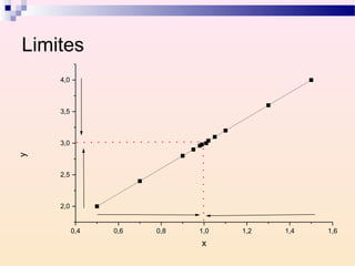 Limites
    4,0



    3,5



    3,0
y




    2,5



    2,0


          0,4   0,6   0,8   1,0   1,2   1,4   1,6
                            x
 