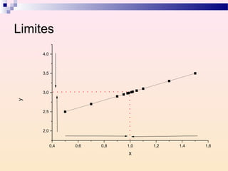 Limites
     4,0



     3,5



     3,0
y




     2,5



     2,0


           0,4   0,6   0,8   1,0   1,2   1,4   1,6
                             x
 