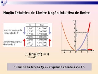 Noção Intuitiva de Limite Noção intuitiva de limite




              ∴lim(x2 ) = 4
                x →2


      “O limite da função f(x) = x2 quando x tende a 2 é 4”.
 