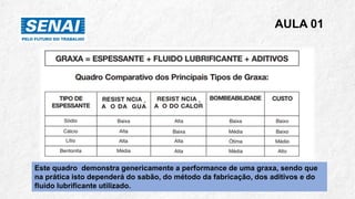 AULA 01
Este quadro demonstra genericamente a performance de uma graxa, sendo que
na prática isto dependerá do sabão, do método da fabricação, dos aditivos e do
fluido lubrificante utilizado.
 