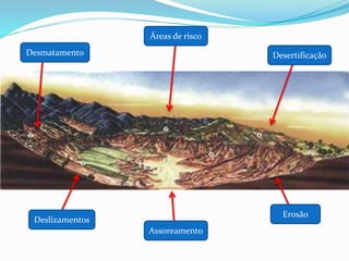 Erosão
Assoreamento
Deslizamentos
Desmatamento Desertificação
Áreas de risco
 