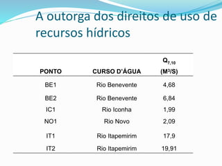 A outorga dos direitos de uso de
recursos hídricos
PONTO CURSO D’ÁGUA
Q7,10
(M3/S)
BE1 Rio Benevente 4,68
BE2 Rio Benevente 6,84
IC1 Rio Iconha 1,99
NO1 Rio Novo 2,09
IT1 Rio Itapemirim 17,9
IT2 Rio Itapemirim 19,91
 