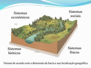 Sistemas
sociais
Sistemas
econômicos
Variam de acordo com a dimensão da bacia e sua localização geográfica.
Sistemas
bióticos
Sistemas
físicos
 