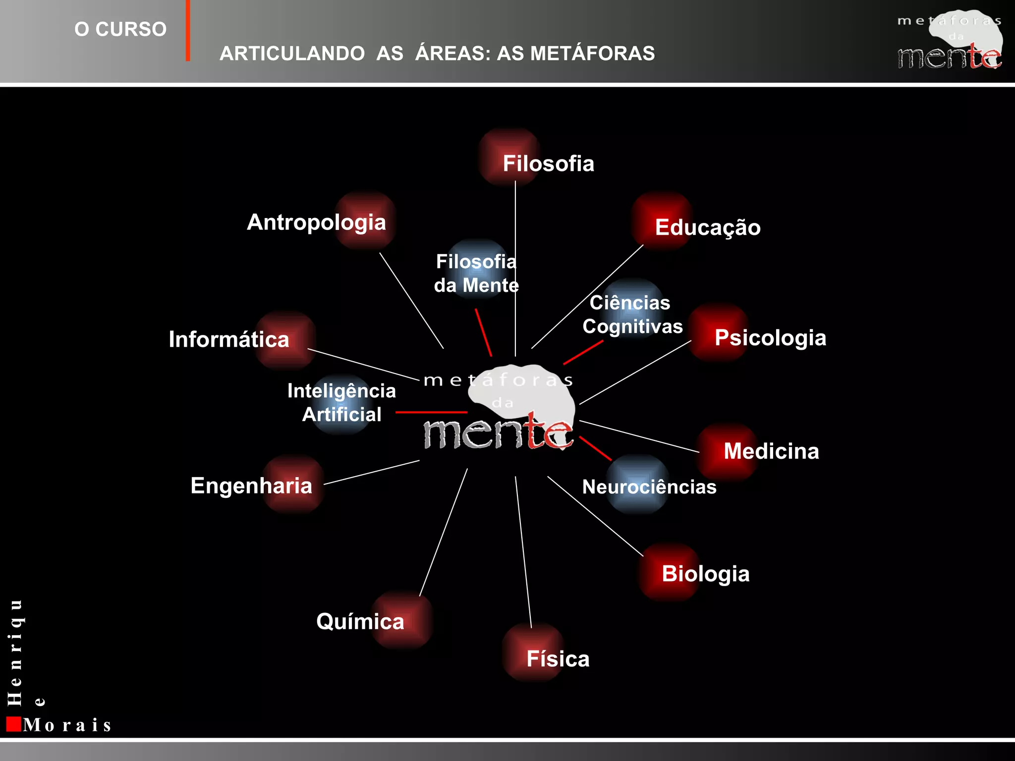 FilosofiaFísicaEducaçãoFísicaAntropologiaFilosofiada MentePsicologiaInteligênciaArtificialEngenhariaMedicinaCiências CognitivasQuímicaNeurociênciasBiologiaInformáticaO CURSOARTICULANDO  AS  ÁREAS: AS METÁFORAS 