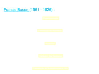 Francis Bacon (1561 - 1626) :

                          Experimentação




                     Formulação de Hipóteses




                            Repetição




                      Testagem das Hipóteses




                Formulação de Generalizações e Leis
 
