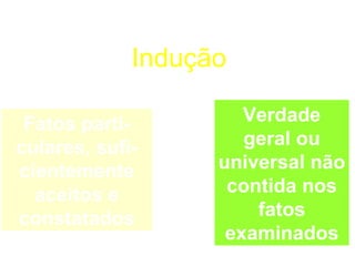Indução

 Fatos parti-                   Verdade
culares, sufi-                  geral ou
cientemente
                 Infere-se   universal não
  aceitos e                   contida nos
constatados                      fatos
                              examinados
 