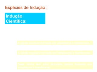 Espécies de Indução :

  Indução
  Científica:
  Generaliza a relação entre dois fenômenos
  e desta relação resulta uma lei.

Observação   A célula animal é formada por citoplasma e membranas.


Observação
             A célula vegetal é formada por citoplasma e membranas.
                                                 portanto


Conclusão    Toda célula tem uma estrutura básica formada por
             citoplasma e membranas.
 
