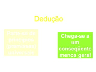 Dedução
Parte-se de               Chega-se a
 princípios                  um
(premissas)   Deduz-se
                         conseqüente
 universais              menos geral
 