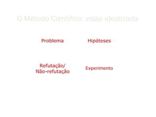 O Método Científico: visão idealizada

                     Questões
       Problema                 Hipóteses

             Observações            Metodologia



      Refutação/           Experimento
     Não-refutação Analise
 