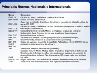 Principais Normas Nacionais e Internacionais
Norma Comentário
ISO 9126 Características da qualidade de produtos de software.
NBR 13596 Versão brasileira da ISO 9126
ISO 14598
ISO 12119
IEEE P1061
ISO 12207
Auditoria de Sistemas de Qualidade (processo)
CMM
Guias para a avaliação de produtos de software, baseados na utilização prática da
norma ISO 9126
Características de qualidade de pacotes de software (software de prateleira, vendido
com um produto embalado)
Standard for Software Quality Metrics Methodology (produto de software)
Software Life Cycle Process. Norma para a qualidade do processo de
desenvolvimento de software.
NBR ISO
9001
Sistemas de qualidade - Modelo para garantia de qualidade em Projeto,
Desenvolvimento, Instalação e Assistência Técnica (processo)
NBR ISO
9000-3
Gestão de qualidade e garantia de qualidade. Aplicação da norma ISO 9000 para o
processo de desenvolvimento de software.
NBR ISO
10011
Capability Maturity Model. Modelo da SEI (Instituto de Engenharia de Software do
Departamento de Defesa dos USA) para avaliação da qualidade do processo de
desenvolvimento de software. Não é uma norma ISO, mas é muito bem aceita no
mercado.
(SPICE) ISO
15504
Projeto da ISO/IEC para avaliação de processo de desenvolvimento de software.
Ainda não é uma norma oficial ISO, mas o processo está em andamento.
 