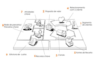 Segmento
de clientes
Fontes de Receita
Relacionamento
com o cliente
CanaisEstrutura de custos
Proposta de valorAtividades
chave
Recursos chave
Rede de parceiros/
Parceiros chave
1
2
3
4
5
6
7
8
9
 