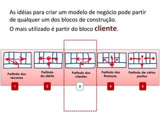 As idéias para criar um modelo de negócio pode partir
de qualquer um dos blocos de construção.
O mais utilizado é partir do bloco cliente.
 