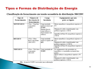 42
Classificação do fornecimento em tensão secundária de distribuição 380/220V
 