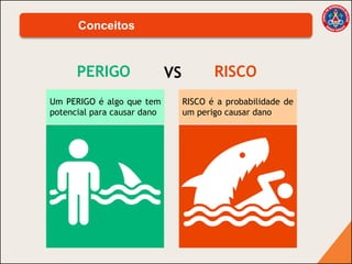 Conceitos
Um PERIGO é algo que tem
potencial para causar dano
RISCO é a probabilidade de
um perigo causar dano
PERIGO RISCO
VS
 