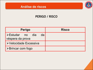Análise de riscos
PERIGO / RISCO
Perigo Risco
⮚Estudar no dia da
véspera da prova
⮚Velocidade Excessiva
⮚Brincar com fogo
 