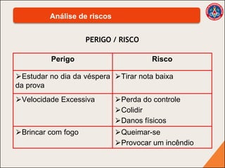 Análise de riscos
Perigo Risco
⮚Estudar no dia da véspera
da prova
⮚Tirar nota baixa
⮚Velocidade Excessiva ⮚Perda do controle
⮚Colidir
⮚Danos físicos
⮚Brincar com fogo ⮚Queimar-se
⮚Provocar um incêndio
PERIGO / RISCO
 