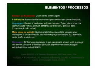 ELEMENTOS / PROCESSOS

Emissor ou Remetente: Quem emite a mensagem;
Codificação: P
C difi   ã Processo de t
                    d transformar o pensamento em forma simbólica;
                           f                t     f      i bóli
Linguagem: Dinâmica mediadora entre os homens. Tipos: falada e escrita
(
(comunicação verbal), gestual, corporal, por símbolos, ícones e sons
         ç         ), g      ,    p    ,p            ,
(comunicação não verbal).
Meio, canal ou veículo: Suporte material que possibilita veicular uma
mensagem a um destinatário através do espaço e do tempo. Ex.: televisão,
                   destinatário,                     tempo Ex : televisão
carta, telefone, rádio etc.

Mensagem: Sinônimo de conteúdo; o que está escrito em um texto e o que é
dito em um discurso; é o que se passa de significativo na comunicação
entre destinador e destinatário.


         Fonte: BOSCO, J. B. Redação Empresarial. São Paulo: Atlas, 1998
 KOTLER, P. ARMSTRONG, G.
 KOTLER P & ARMSTRONG G Princípios de Marketing SODRÉ M Reinventando a
                                        Marketing. SODRÉ, M.
                 cultura: a comunicação e seus produtos.
 