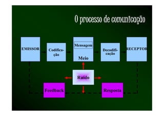 O processo de comunicação

                       Mensagem
EMISSOR    Codifica-              Decodifi-   RECEPTOR
             ção                   cação
                        Meio



                        Ruído

          Feedback                Resposta
 