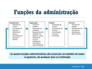Planejamento
- Definição de
missão
- Formulação de
objetivos
- Definição de
planos e
atividades para
alcançar o
objetivo
Organização
- Divisão do
trabalho
- Designação de
atividades
- Agrupamento das
atividades em
órgãos ou cargos
- Alocação de
recursos
- Definição de
autoridade e
responsabilidade
Direção
- Designação de
pessoas
- Coordenação de
esforços
- Comunicação
- Liderança
- Orientação
Controle
- Definição de
padrões
- Monitoramento e
avaliação do
desempenho
- Ação corretiva
Funções da administração
As quatro funções administrativas são essenciais ao trabalho de todos
os gestores, de qualquer área ou instituição
Chiavenato, 2010
 