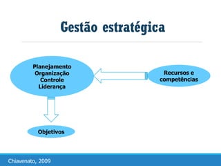 Planejamento
Organização
Controle
Liderança
Recursos e
competências
Objetivos
Gestão estratégica
Chiavenato, 2009
 