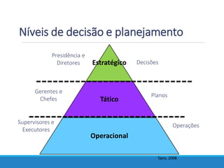 Estratégico
Tático
Operacional
Presidência e
Diretores
Gerentes e
Chefes
Supervisores e
Executores
Decisões
Planos
Operações
Níveis de decisão e planejamento
Tajra, 2008
 