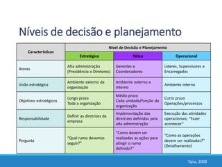 Características
Nível de Decisão e Planejamento
Estratégico Tático Operacional
Atores
Alta administração
(Presidência e Diretores)
Gerentes e
Coordenadores
Líderes, Supervisores e
Encarregados
Visão estratégica
Ambiente externo da
organização
Ambiente externo e
interno
Ambiente interno
Objetivos estratégicos
Longo prazo
Toda a organização
Médio prazo
Cada unidade/função da
organização
Curto prazo
Operações/processos
Responsabilidade
Definir as diretrizes da
empresa
Implementação das
diretrizes definidas pela
alta administração
Execução das atividades
operacionais; “Fazer
acontecer”
Pergunta
“Qual rumo devemos
seguir?”
“Como devem ser
realizadas as ações para
atingir o rumo
definido?”
“Como as operações
devem ser realizadas?”
(Detalhamento)
Tajra, 2008
Níveis de decisão e planejamento
 