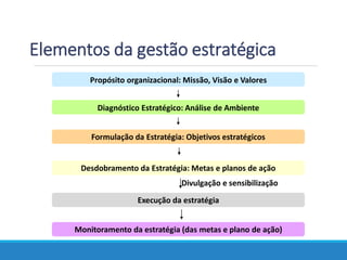 Propósito organizacional: Missão, Visão e Valores
Diagnóstico Estratégico: Análise de Ambiente
Formulação da Estratégia: Objetivos estratégicos
Desdobramento da Estratégia: Metas e planos de ação
Divulgação e sensibilização
Execução da estratégia
Monitoramento da estratégia (das metas e plano de ação)
Elementos da gestão estratégica
 