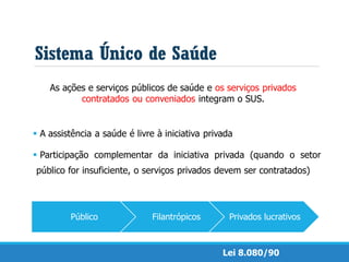 Sistema Único de Saúde
Público Filantrópicos Privados lucrativos
▪ A assistência a saúde é livre à iniciativa privada
▪ Participação complementar da iniciativa privada (quando o setor
público for insuficiente, o serviços privados devem ser contratados)
As ações e serviços públicos de saúde e os serviços privados
contratados ou conveniados integram o SUS.
Lei 8.080/90
 
