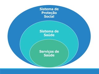 Sistema de
Proteção
Social
Sistema de
Saúde
Serviços de
Saúde
 
