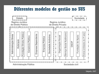 Diferentes modelos de gestão no SUS
Salgado, 2007
 