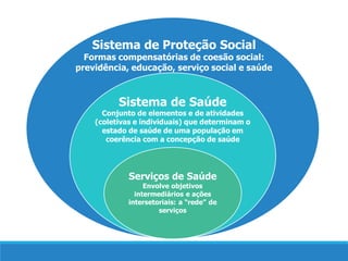 Sistema de Proteção Social
Formas compensatórias de coesão social:
previdência, educação, serviço social e saúde
Sistema de Saúde
Conjunto de elementos e de atividades
(coletivas e individuais) que determinam o
estado de saúde de uma população em
coerência com a concepção de saúde
Serviços de Saúde
Envolve objetivos
intermediários e ações
intersetoriais: a “rede” de
serviços
 