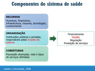 Componentes do sistema de saúde
RECURSOS
Humanos, financeiros,
infraestrutura, insumos, tecnologias,
conhecimento
ORGANIZAÇÃO
Instituições públicas e privadas,
responsáveis pelas funções do
sistema
COBERTURAS
População alcançada, rede e tipos
de serviços ofertados
Financiamento
Gestão
Regulação
Prestação de serviços
Lobato e Giovanella, 2008
 