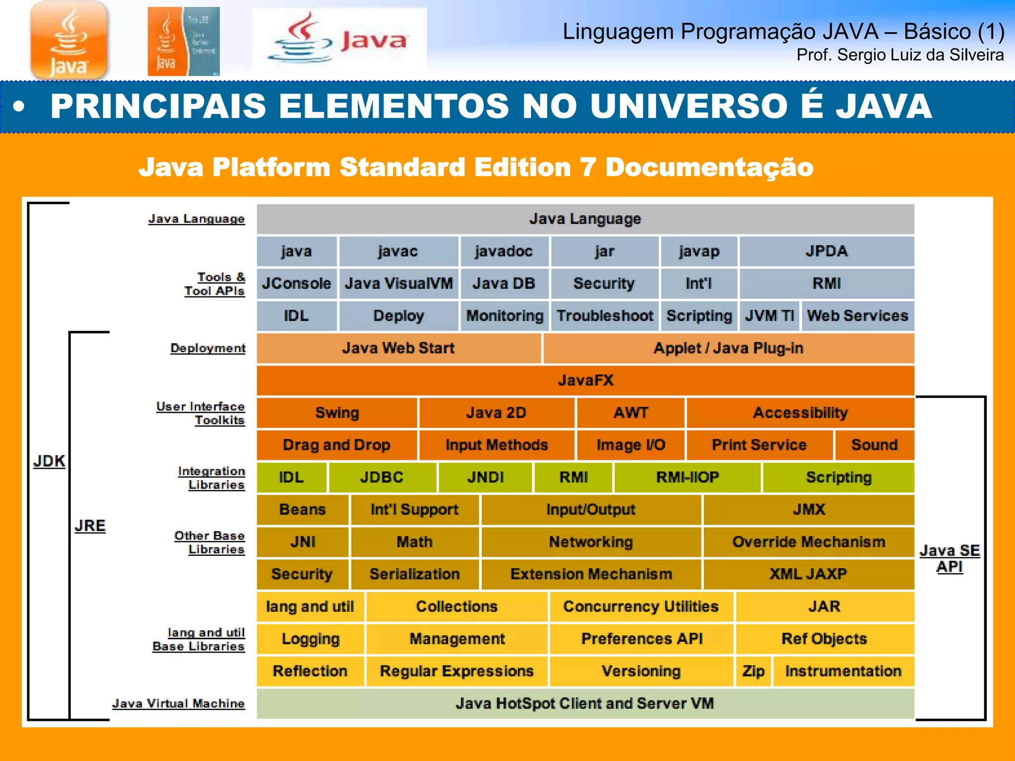 Linguagem Programação JAVA – Básico (1) 
Prof. Sergio Luiz da Silveira 
• PRINCIPAIS ELEMENTOS NO UNIVERSO É JAVA 
Java Platform Standard Edition 7 Documentação 
 