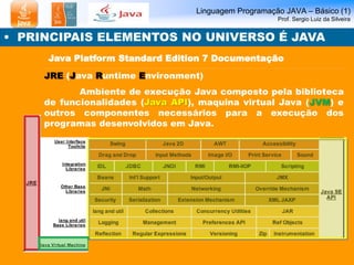 Linguagem Programação JAVA – Básico (1)
Prof. Sergio Luiz da Silveira
• PRINCIPAIS ELEMENTOS NO UNIVERSO É JAVA
Java Platform Standard Edition 7 Documentação
JRE (Java Runtime Environment)
Ambiente de execução Java composto pela biblioteca
de funcionalidades (Java API), maquina virtual Java (JVM) e
outros componentes necessários para a execução dos
programas desenvolvidos em Java.
 
