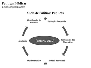 Políticas Públicas
Como são formuladas?
Ciclo de Políticas Públicas
 