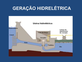 GERAÇÃO HIDRELÉTRICA

 