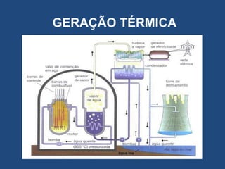GERAÇÃO TÉRMICA

 