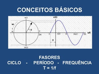CONCEITOS BÁSICOS

CICLO

-

FASORES
PERÍODO - FREQUÊNCIA
T = 1/f

 