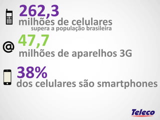 milhões de celulares
262,3
dos celulares são smartphones
38%
supera a população brasileira
milhões de aparelhos 3G
47,7
 