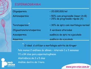 Oligospermia < 20.000.000/ml Astenospermia < 50% com progressão linear (A+B) < 25% de progressão rápida (A) Teratospermia * < 30% de sptz com morfologia normal Oligoastenoteratospermia 3 variáveis alteradas Azoospermia ausência de sptz no ejaculado Aspermia ausência de ejaculado *   O ideal  é utilizar a morfologia estrita de Kruger ESPERMOGRAMA Pelo menos 2 análises do sêmen – intervalo 1 a 3 semanas 72 a 84 dias para espermatogênese Abstinência de 2 a 5 dias Análise dentro de 1 hora 