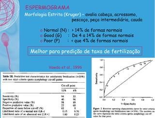 Morfologia Estrita (Kruger) –  avalia cabeça, acrossomo,  pescoço, peça intermediária, cauda Normal (N) :  > 14% de formas normais Good (G)  :  De 4 a 14% de formas normais Poor (P)  :  < que 4% de formas normais ESPERMOGRAMA Vawda et al., 1996 Melhor para predição de taxa de fertilização 