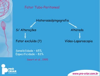 Fator Tubo-Peritoneal Histerossalpingografia S/ Alterações  Alterada Fator excluído (?)  Vídeo-Laparoscopia  Sensibilidade – 65% Especificidade – 83% Swart et al., 1995 