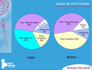 Causas de infertilidade Casal Mulher Fator Tubo-peritoneal 40% Fator Ovulatório 40% Outros 10% Inexplicada 10% Fator  Ovulatório 15% Fator Tubo-Peritoneal 35% Fator Masculino 35% Outros 5% Inexplicada 10% 