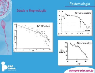 Epidemiologia Idade e Reprodução   Nº Oócitos Nascimentos Gravidez/Mês 