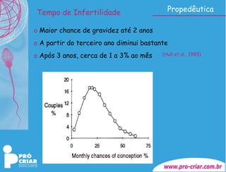 Propedêutica Tempo de Infertilidade Maior chance de gravidez até 2 anos A partir do terceiro ano diminui bastante Após 3 anos, cerca de 1 a 3% ao mês (Hull et al., 1985) 